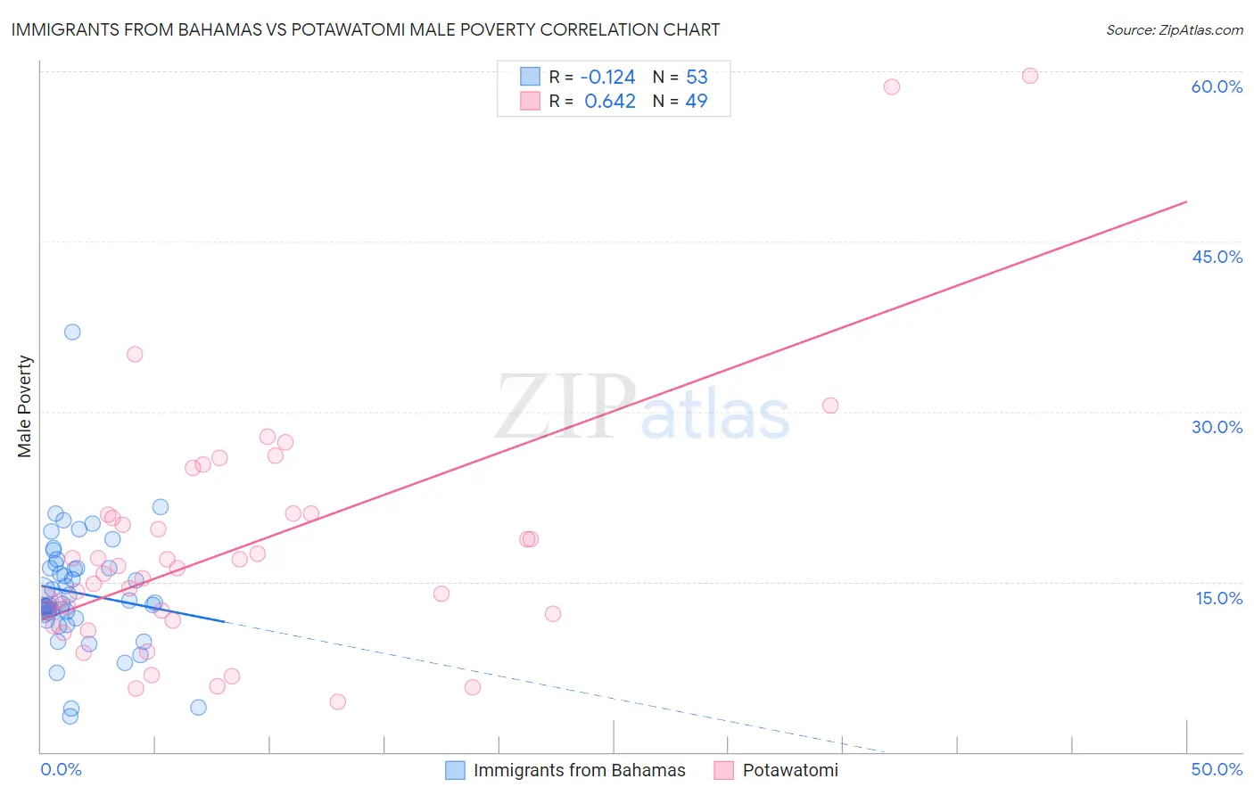 Immigrants from Bahamas vs Potawatomi Male Poverty