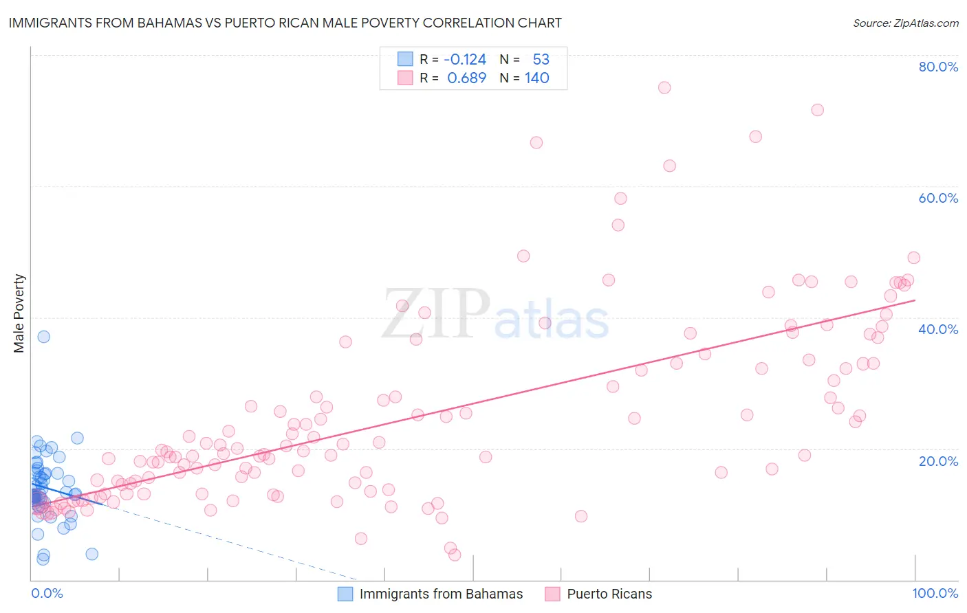 Immigrants from Bahamas vs Puerto Rican Male Poverty