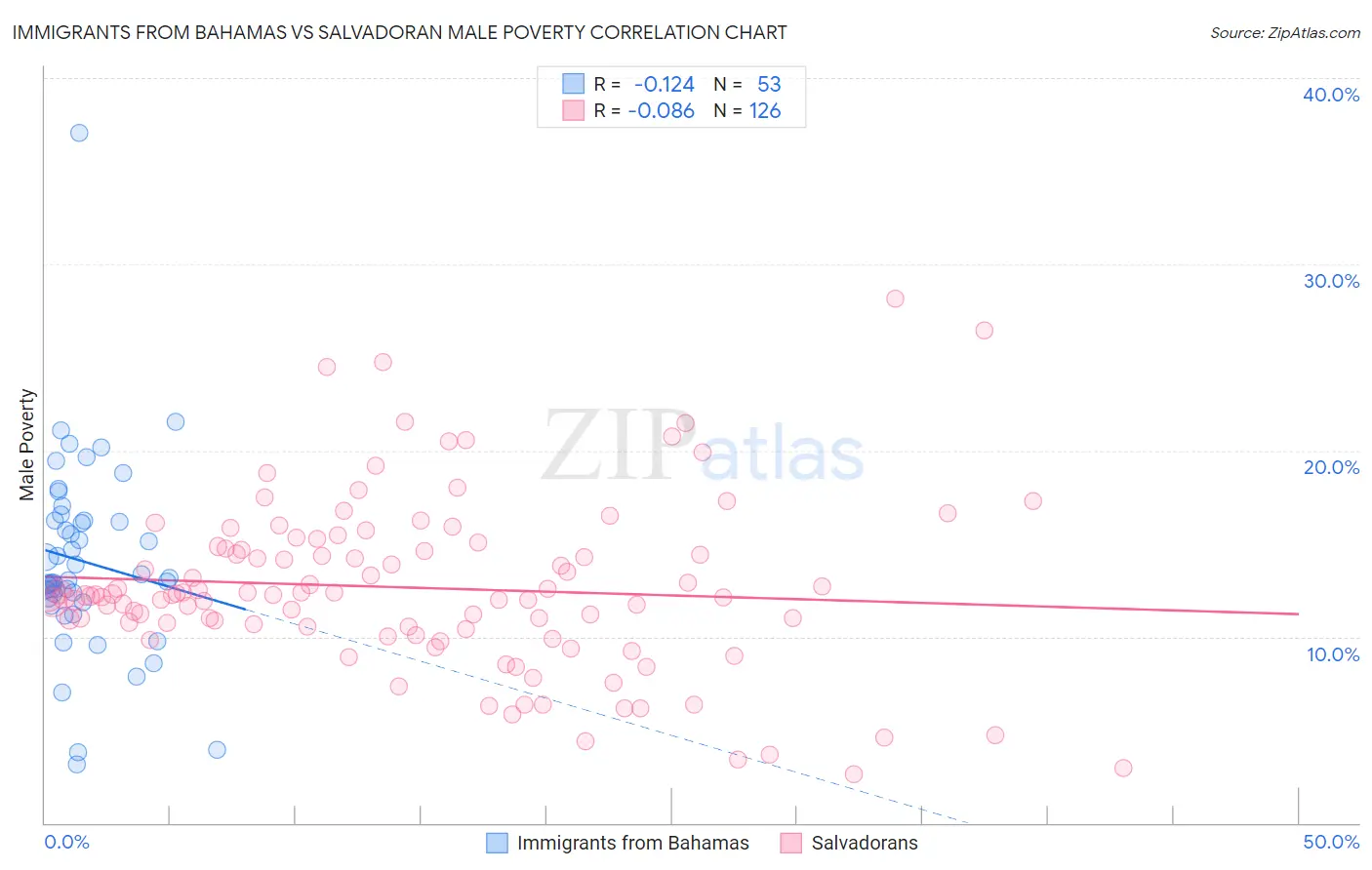 Immigrants from Bahamas vs Salvadoran Male Poverty