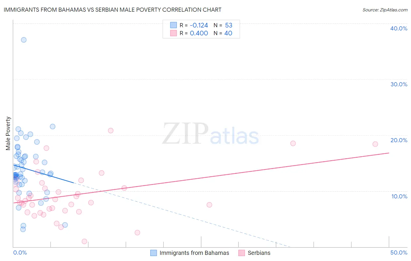 Immigrants from Bahamas vs Serbian Male Poverty
