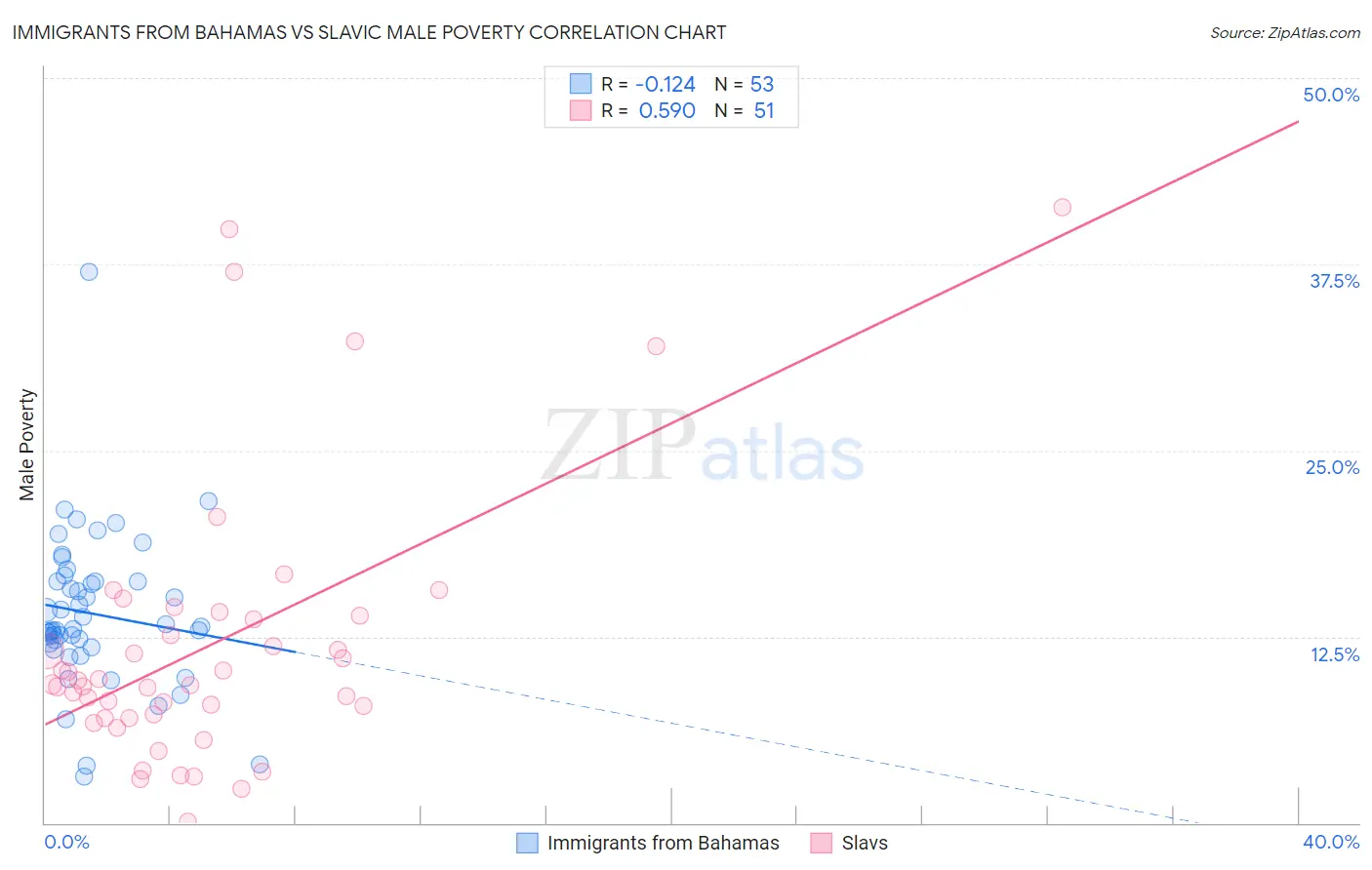 Immigrants from Bahamas vs Slavic Male Poverty