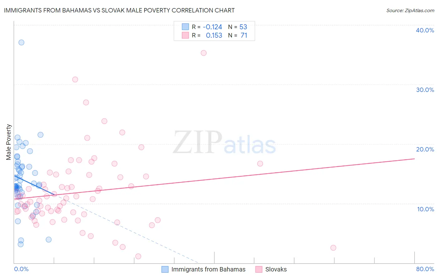 Immigrants from Bahamas vs Slovak Male Poverty