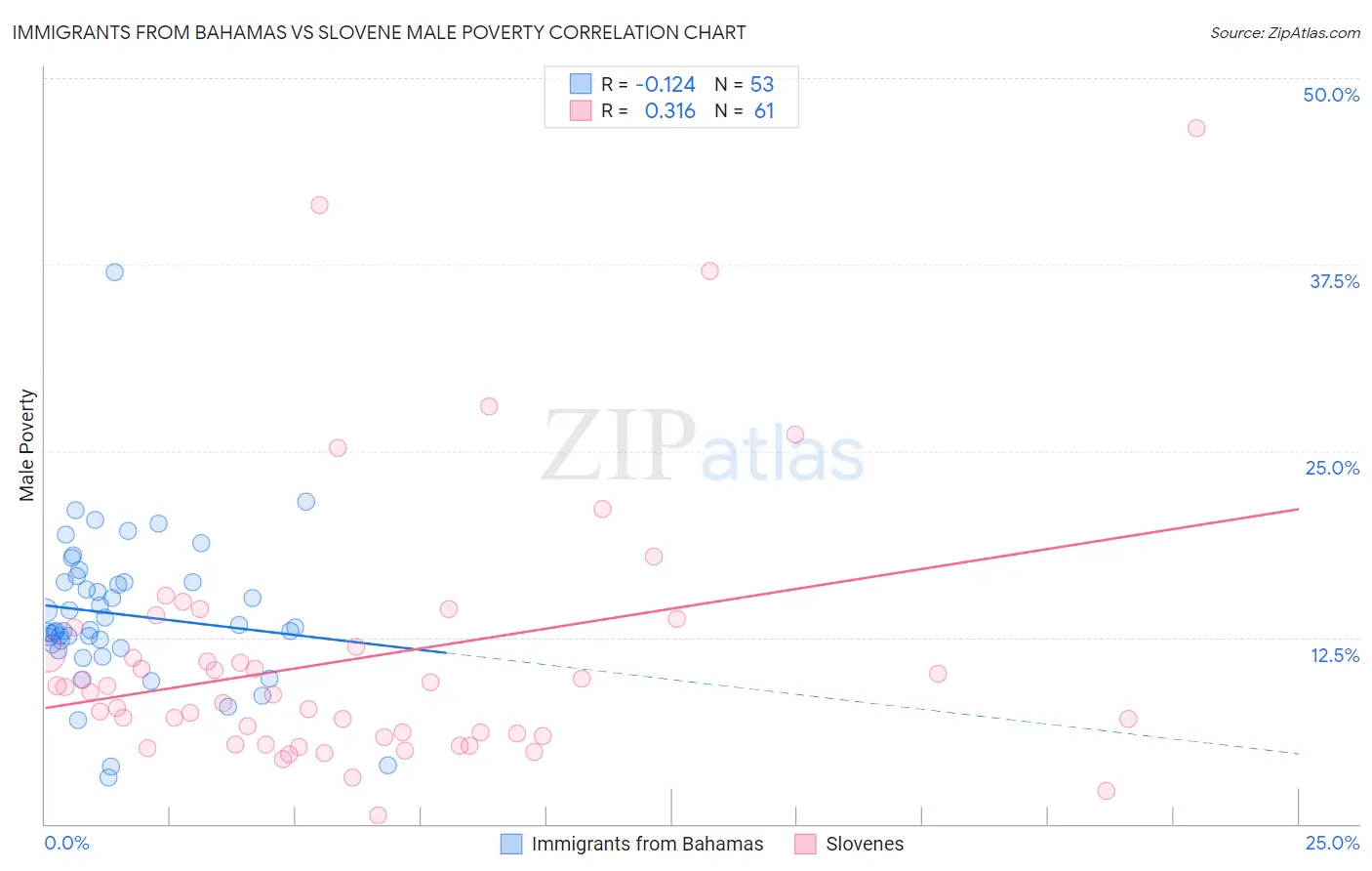 Immigrants from Bahamas vs Slovene Male Poverty