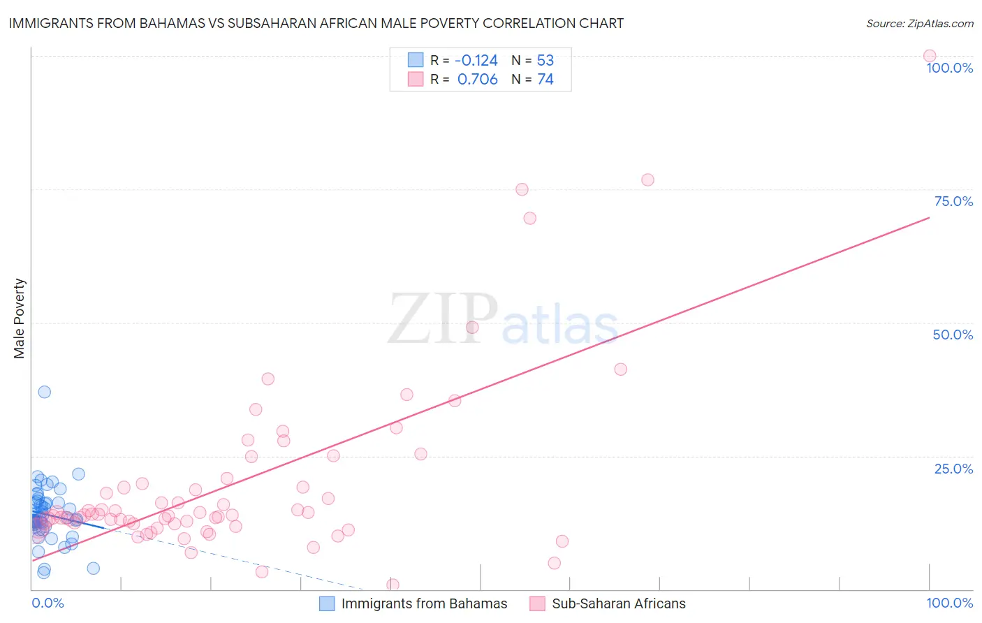 Immigrants from Bahamas vs Subsaharan African Male Poverty