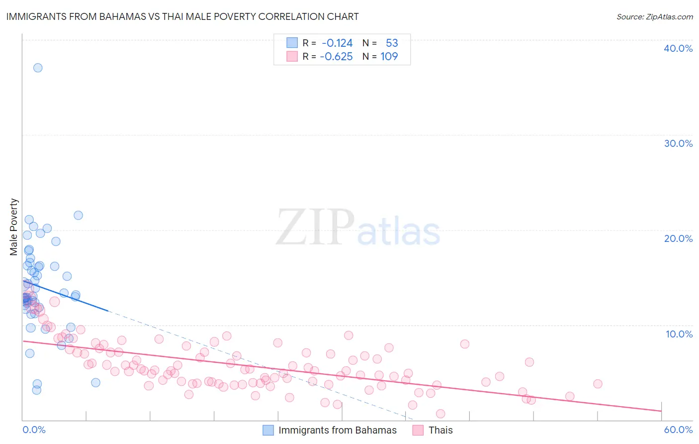 Immigrants from Bahamas vs Thai Male Poverty