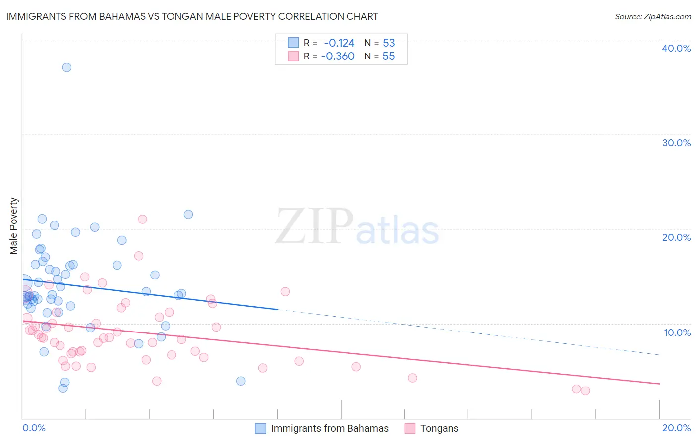 Immigrants from Bahamas vs Tongan Male Poverty