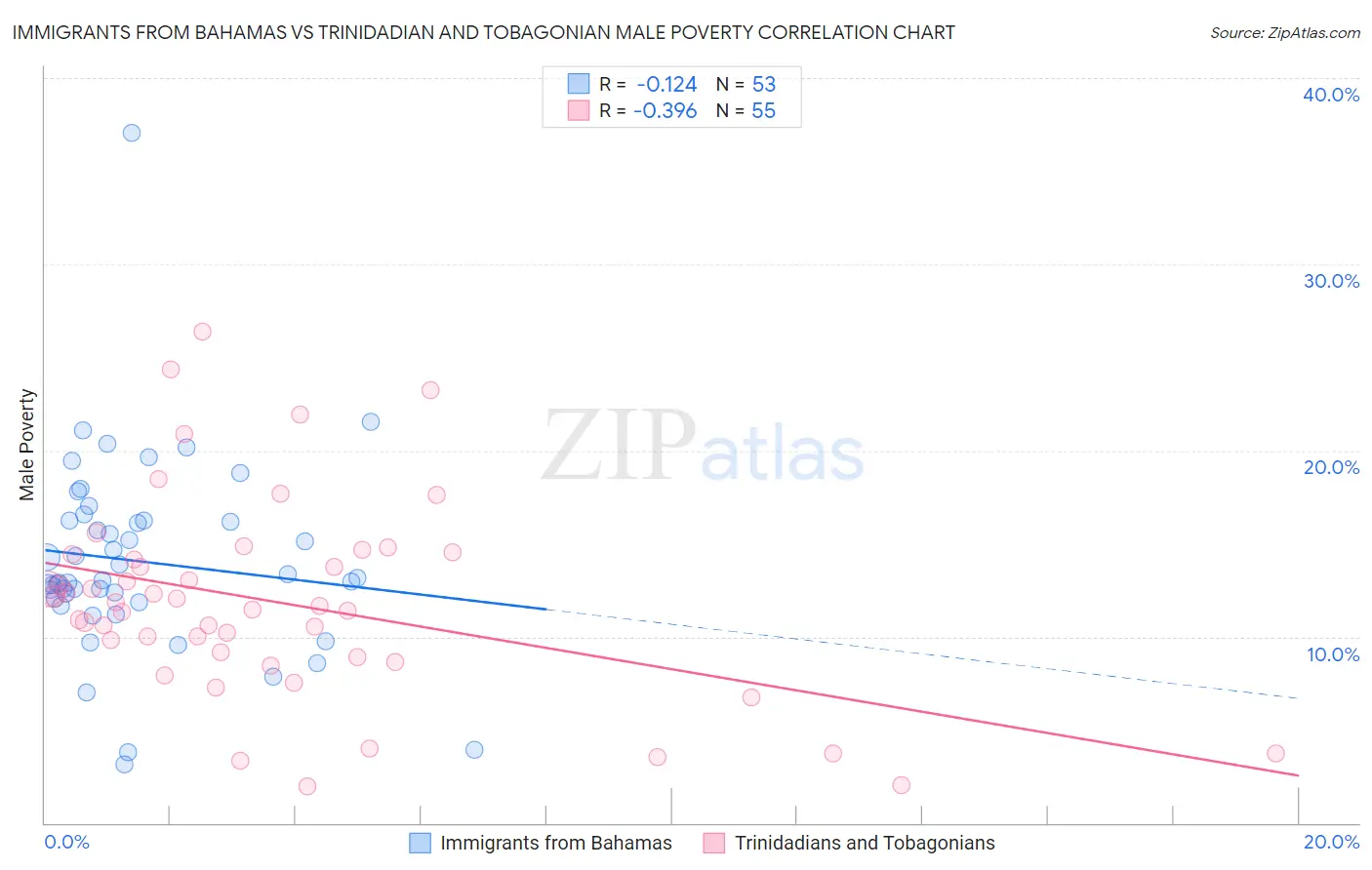 Immigrants from Bahamas vs Trinidadian and Tobagonian Male Poverty