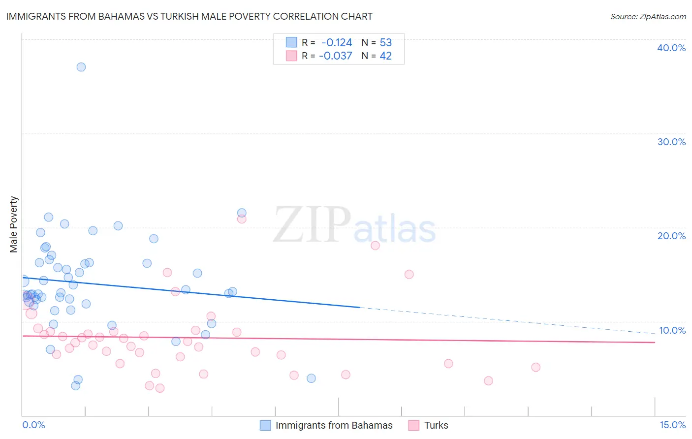 Immigrants from Bahamas vs Turkish Male Poverty