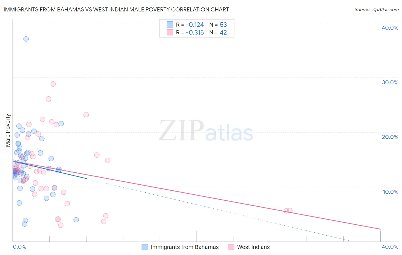 Immigrants from Bahamas vs West Indian Male Poverty