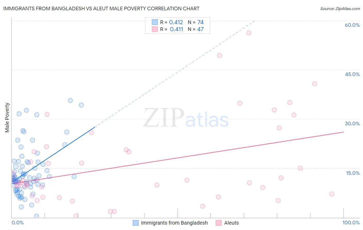 Immigrants from Bangladesh vs Aleut Male Poverty