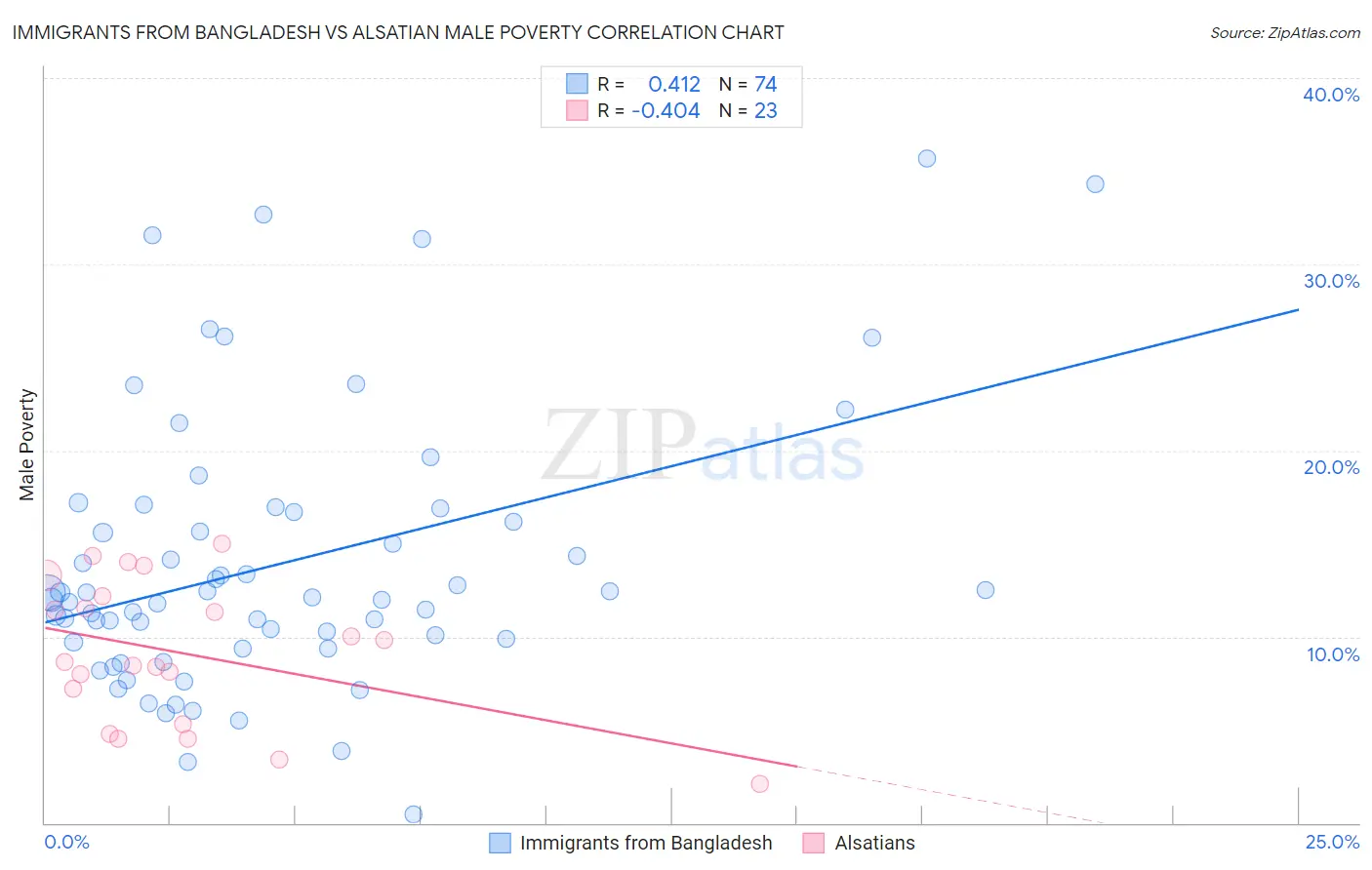 Immigrants from Bangladesh vs Alsatian Male Poverty