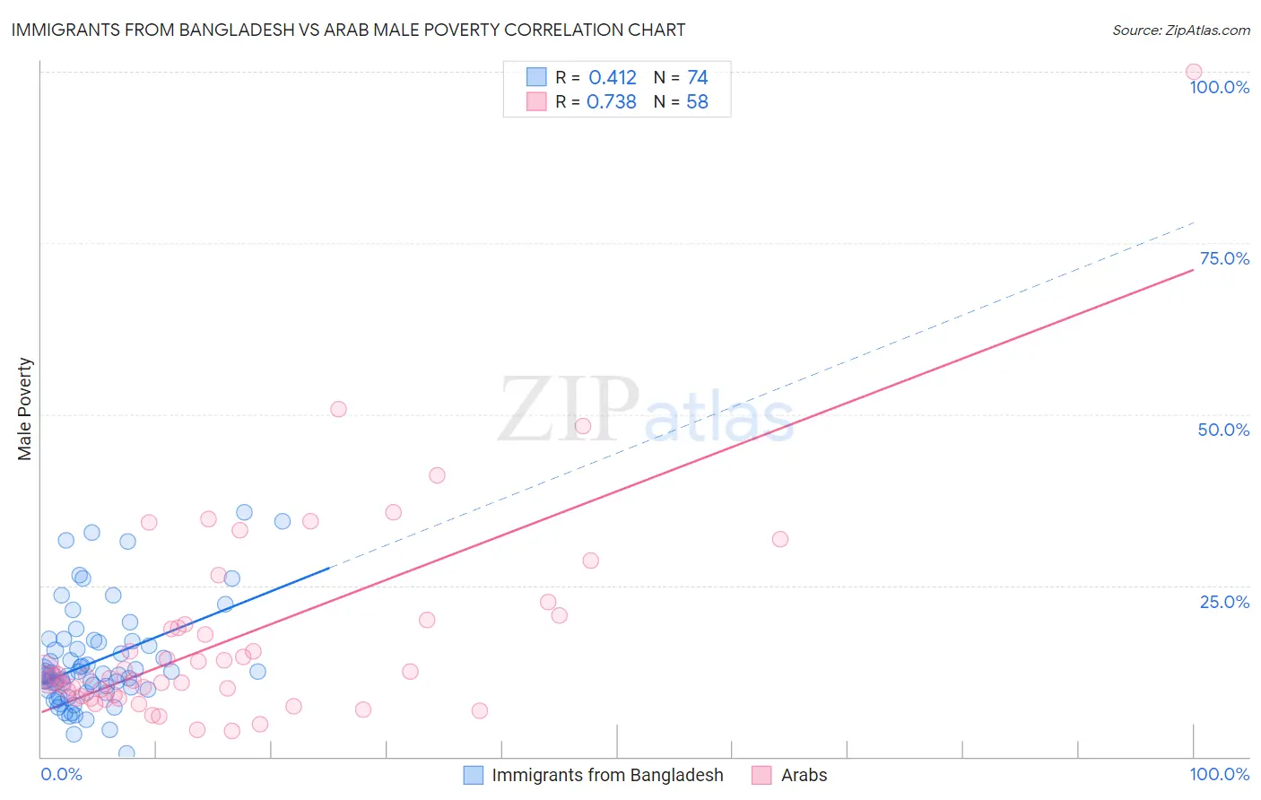 Immigrants from Bangladesh vs Arab Male Poverty