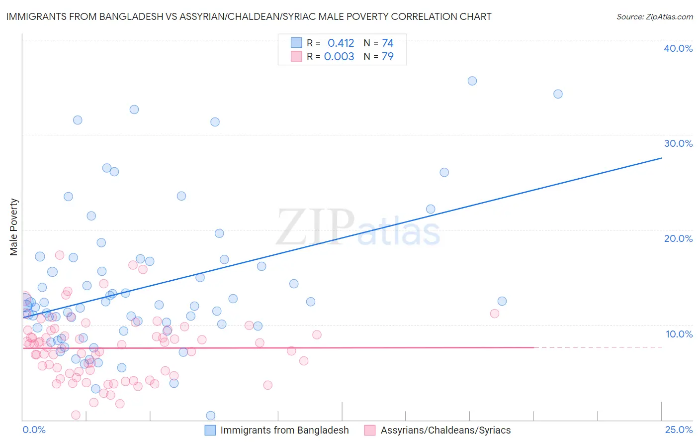Immigrants from Bangladesh vs Assyrian/Chaldean/Syriac Male Poverty