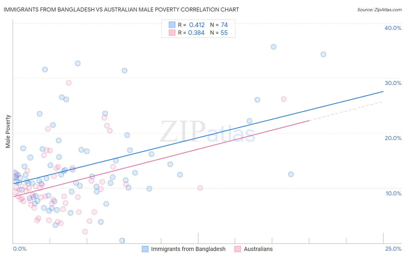 Immigrants from Bangladesh vs Australian Male Poverty