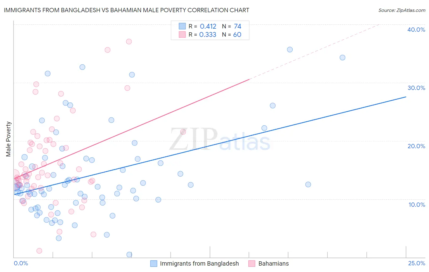 Immigrants from Bangladesh vs Bahamian Male Poverty