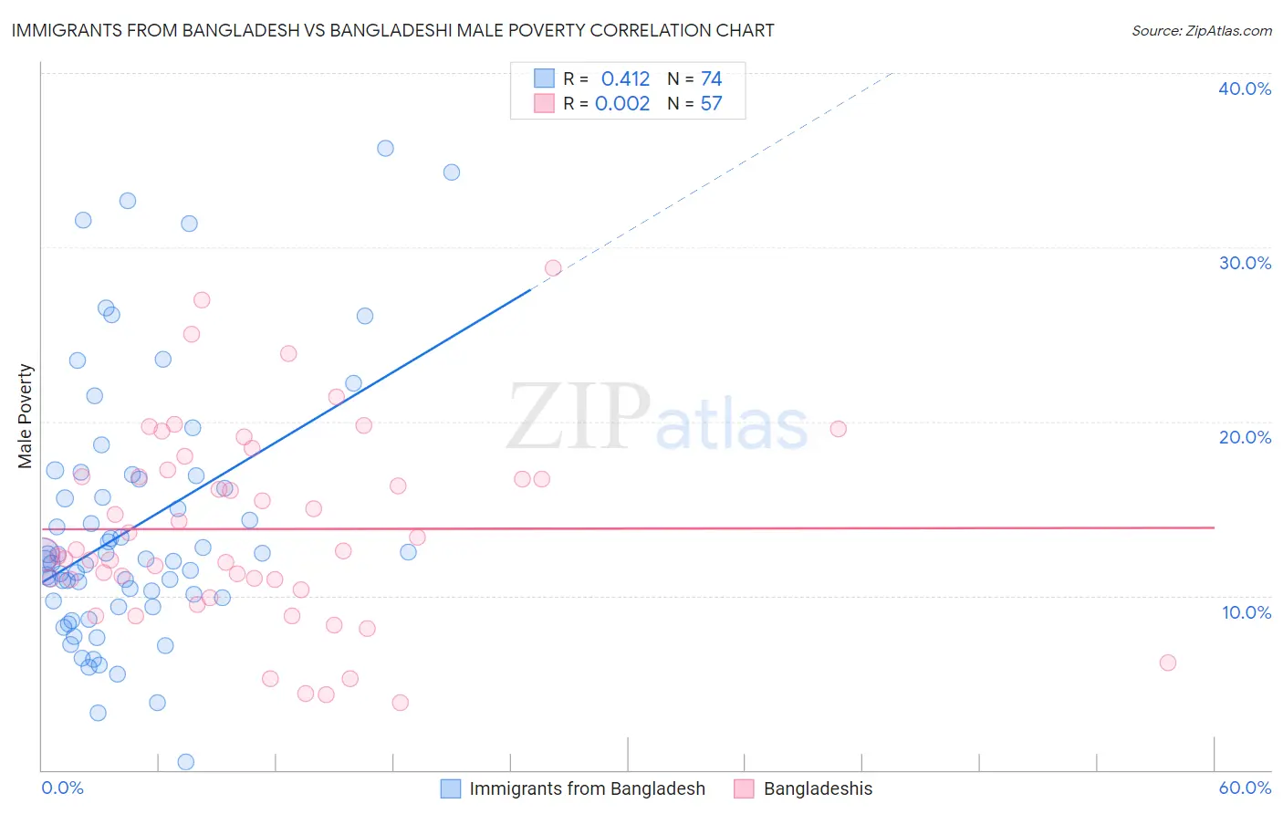 Immigrants from Bangladesh vs Bangladeshi Male Poverty