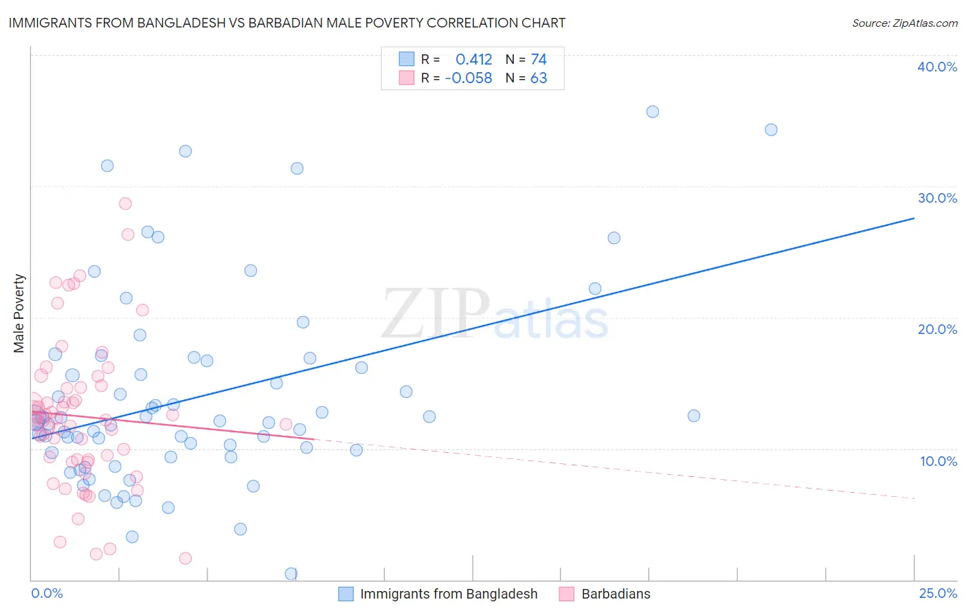 Immigrants from Bangladesh vs Barbadian Male Poverty