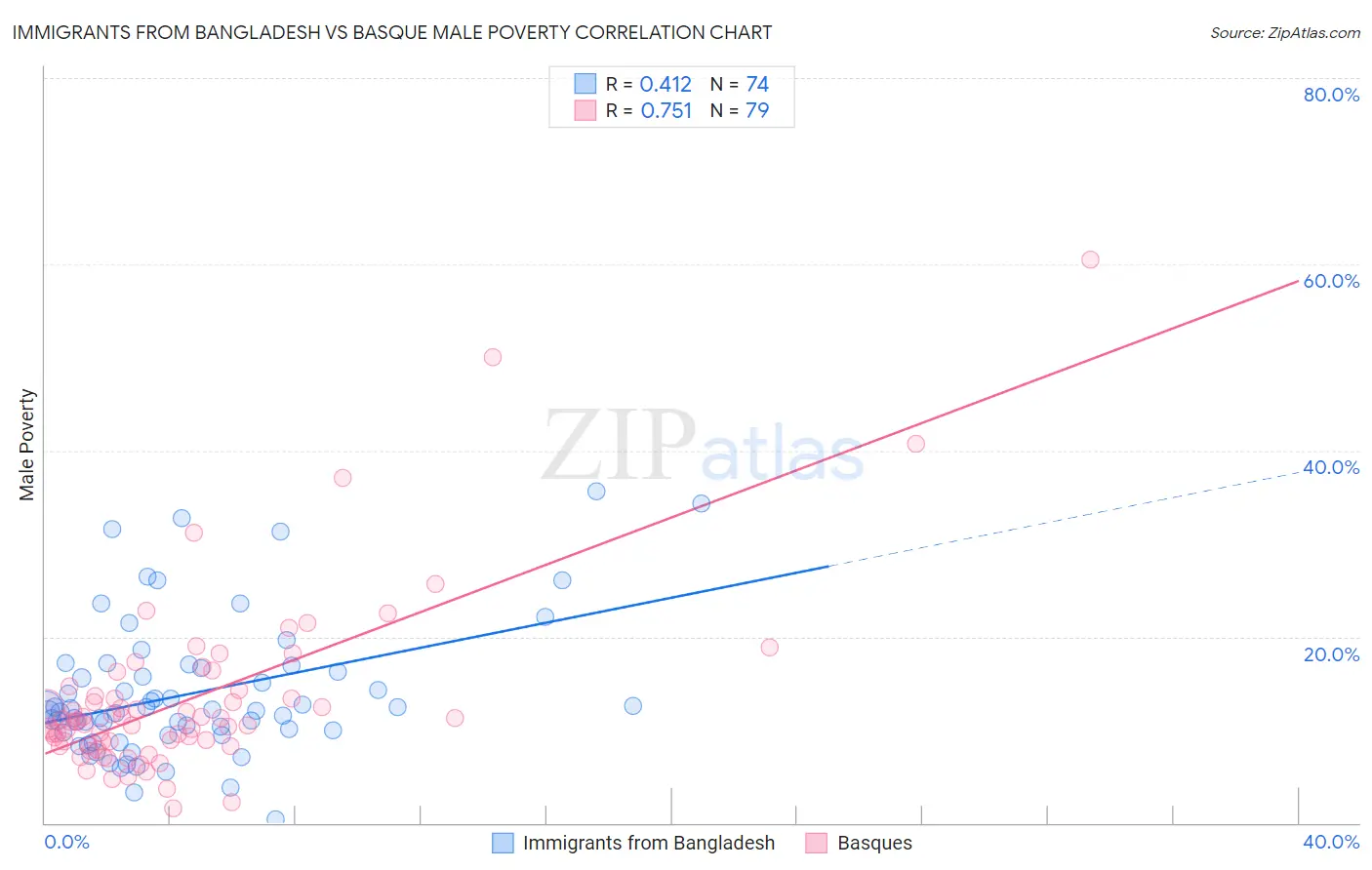Immigrants from Bangladesh vs Basque Male Poverty