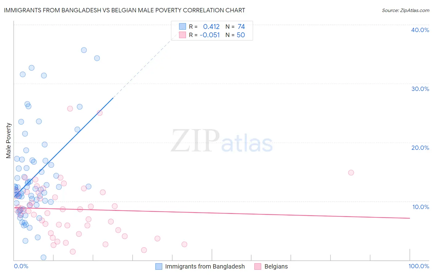 Immigrants from Bangladesh vs Belgian Male Poverty