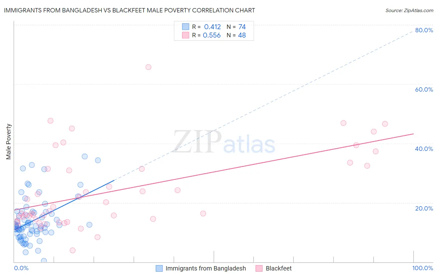 Immigrants from Bangladesh vs Blackfeet Male Poverty