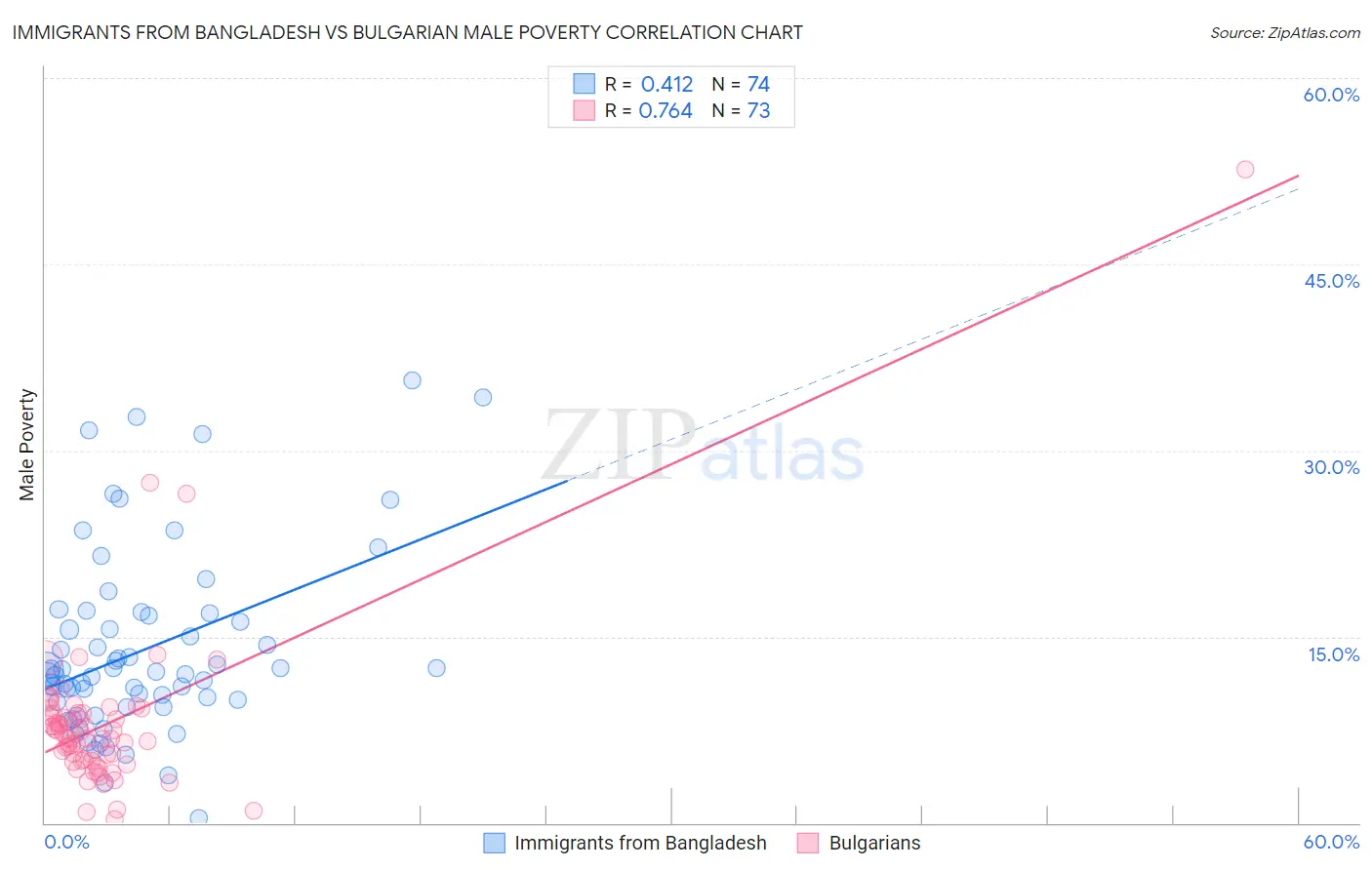 Immigrants from Bangladesh vs Bulgarian Male Poverty