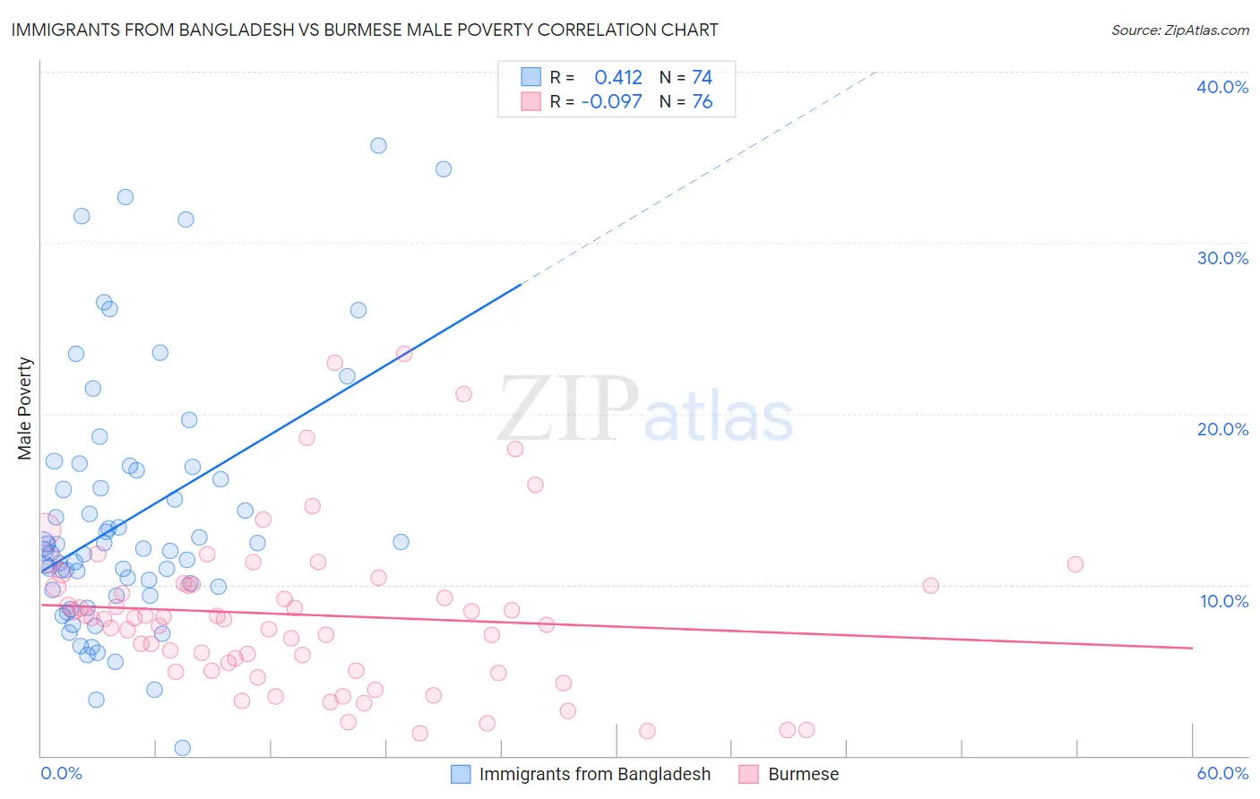 Immigrants from Bangladesh vs Burmese Male Poverty