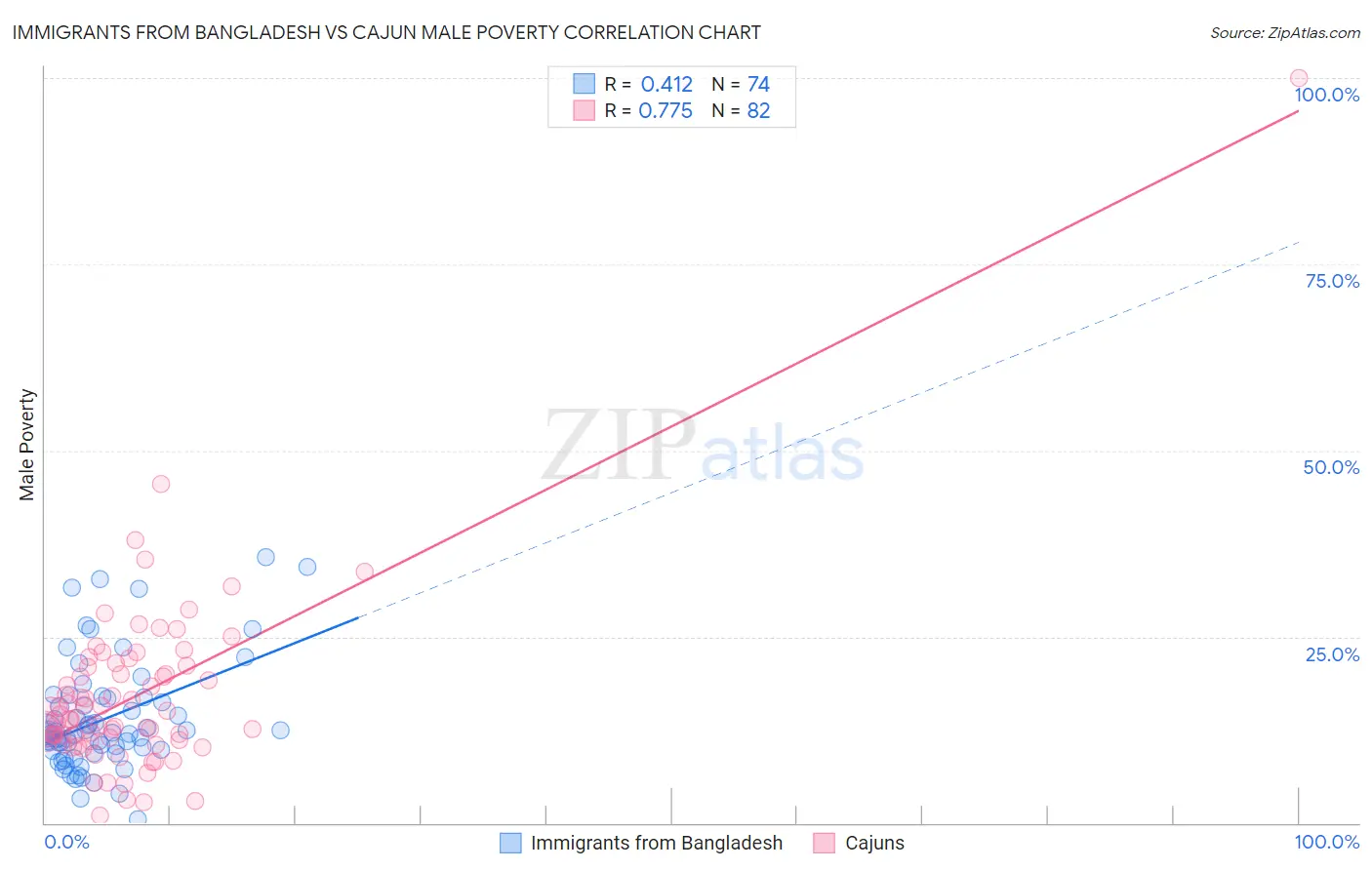 Immigrants from Bangladesh vs Cajun Male Poverty