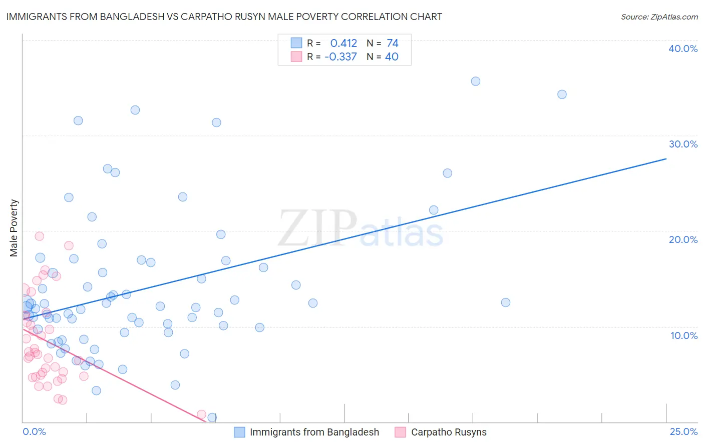 Immigrants from Bangladesh vs Carpatho Rusyn Male Poverty