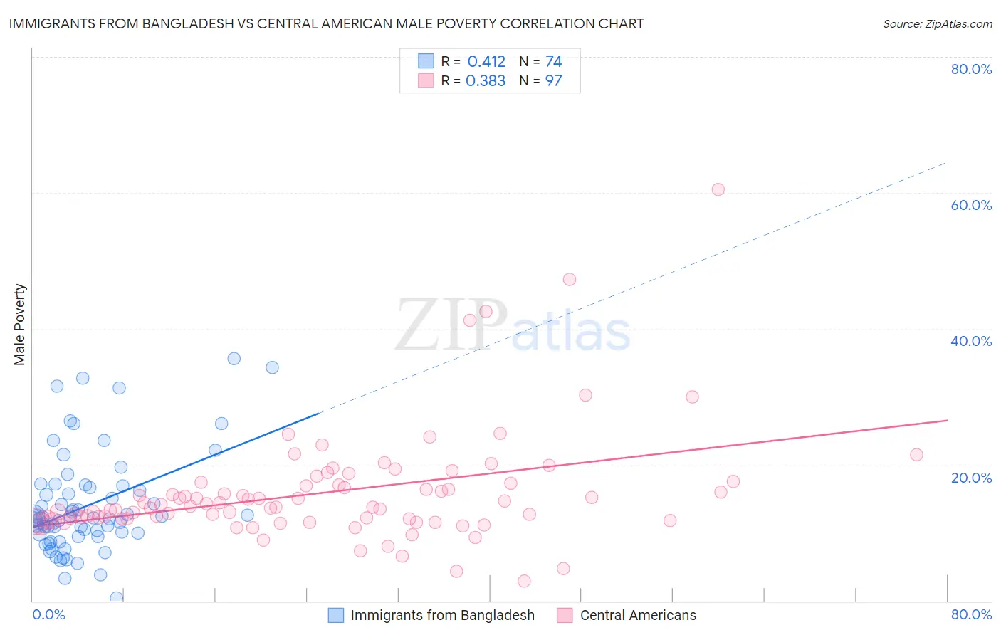 Immigrants from Bangladesh vs Central American Male Poverty