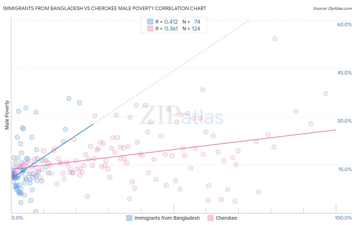 Immigrants from Bangladesh vs Cherokee Male Poverty
