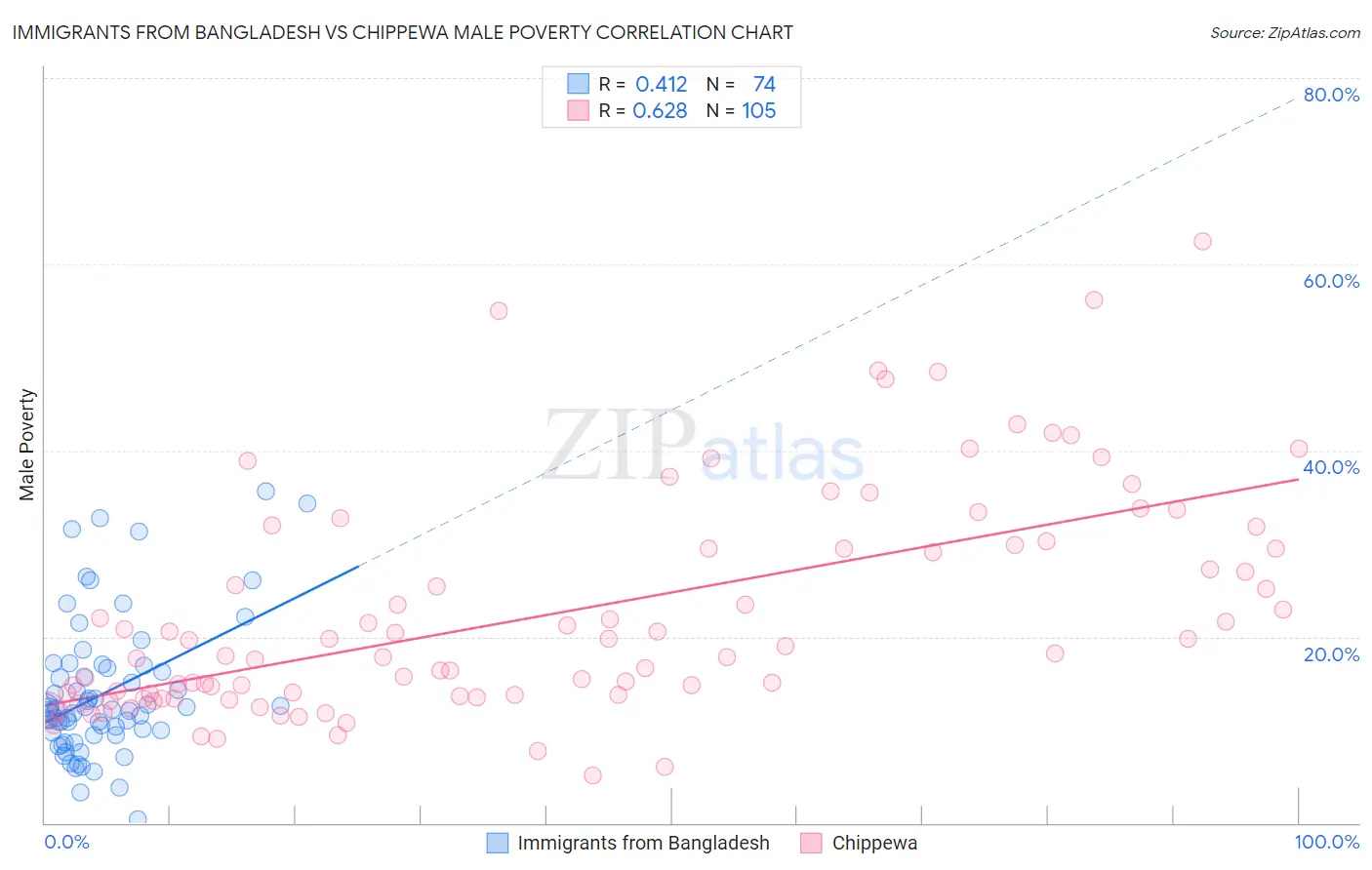 Immigrants from Bangladesh vs Chippewa Male Poverty