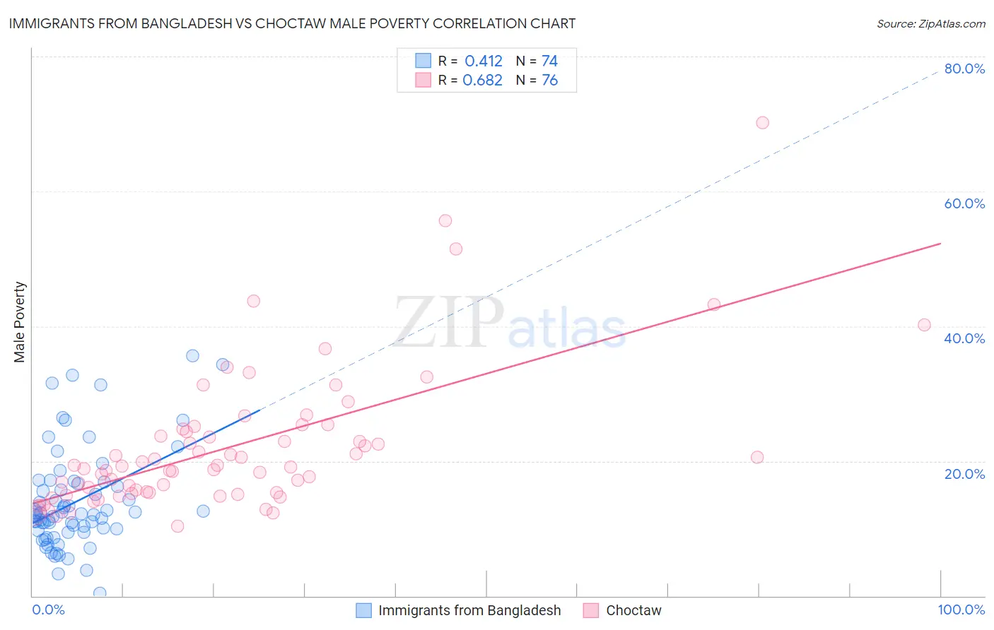 Immigrants from Bangladesh vs Choctaw Male Poverty