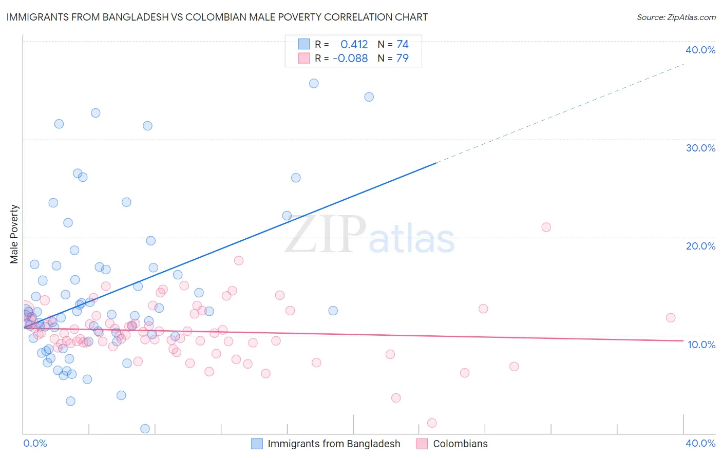 Immigrants from Bangladesh vs Colombian Male Poverty
