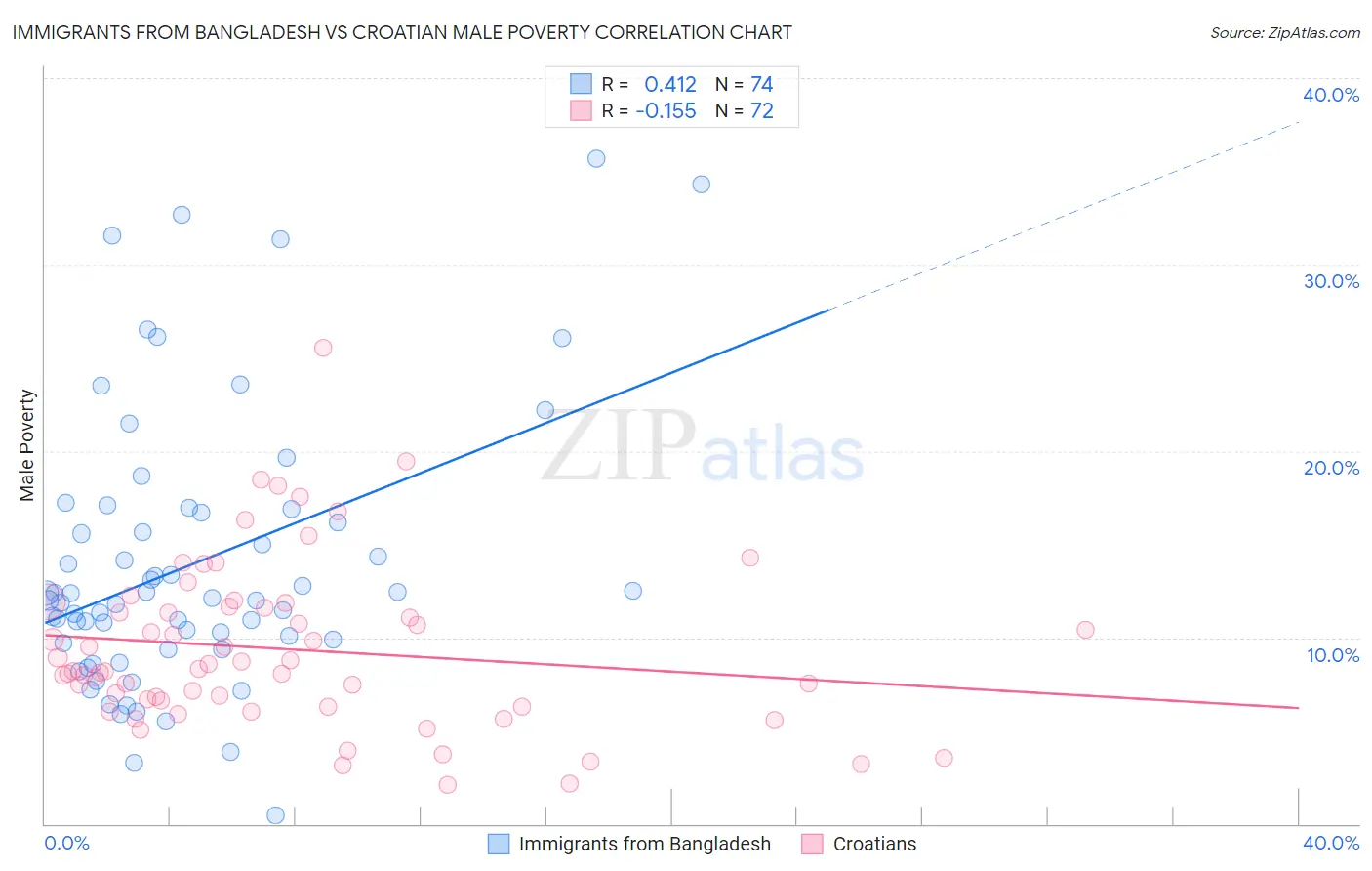Immigrants from Bangladesh vs Croatian Male Poverty