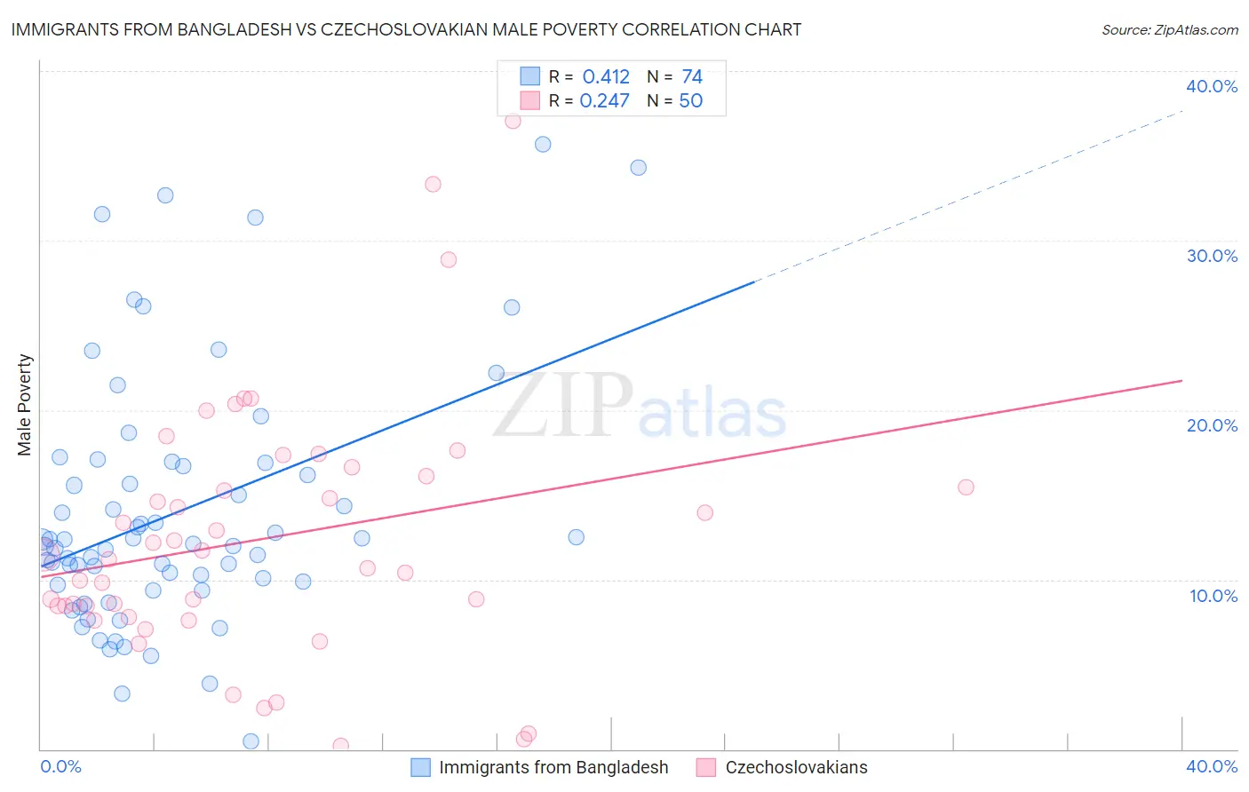 Immigrants from Bangladesh vs Czechoslovakian Male Poverty