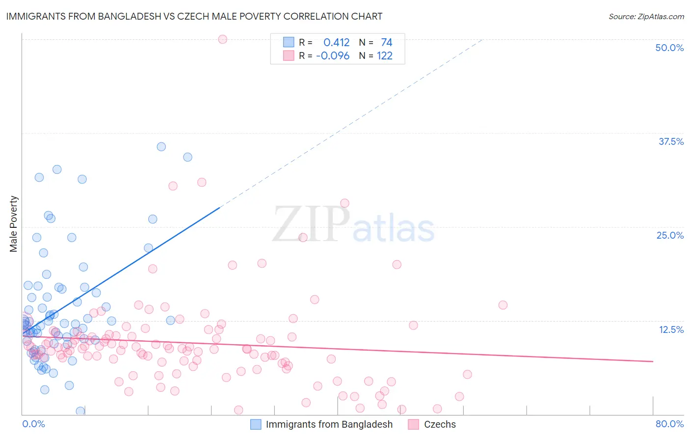 Immigrants from Bangladesh vs Czech Male Poverty