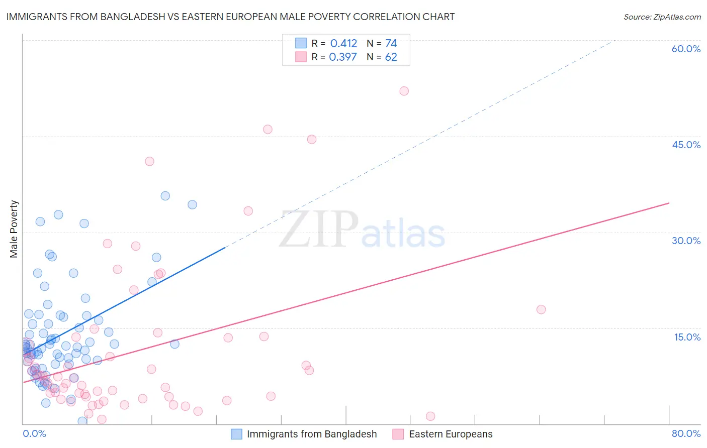 Immigrants from Bangladesh vs Eastern European Male Poverty