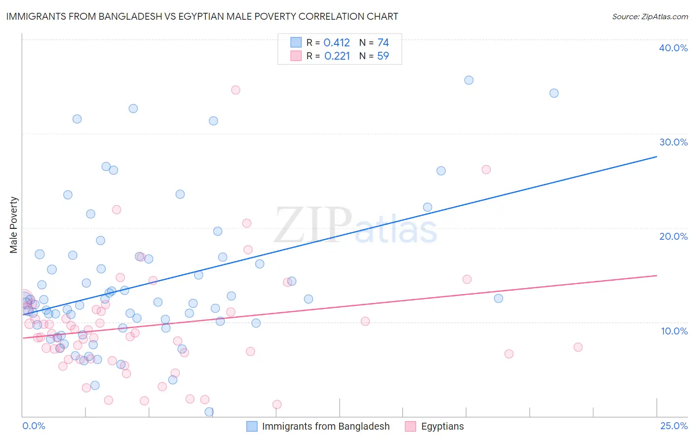 Immigrants from Bangladesh vs Egyptian Male Poverty