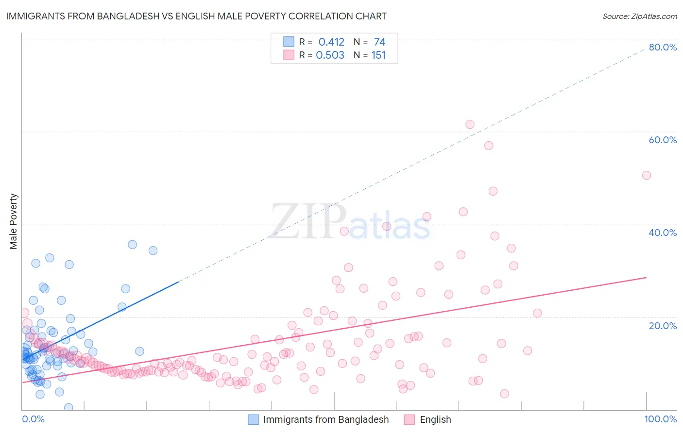 Immigrants from Bangladesh vs English Male Poverty