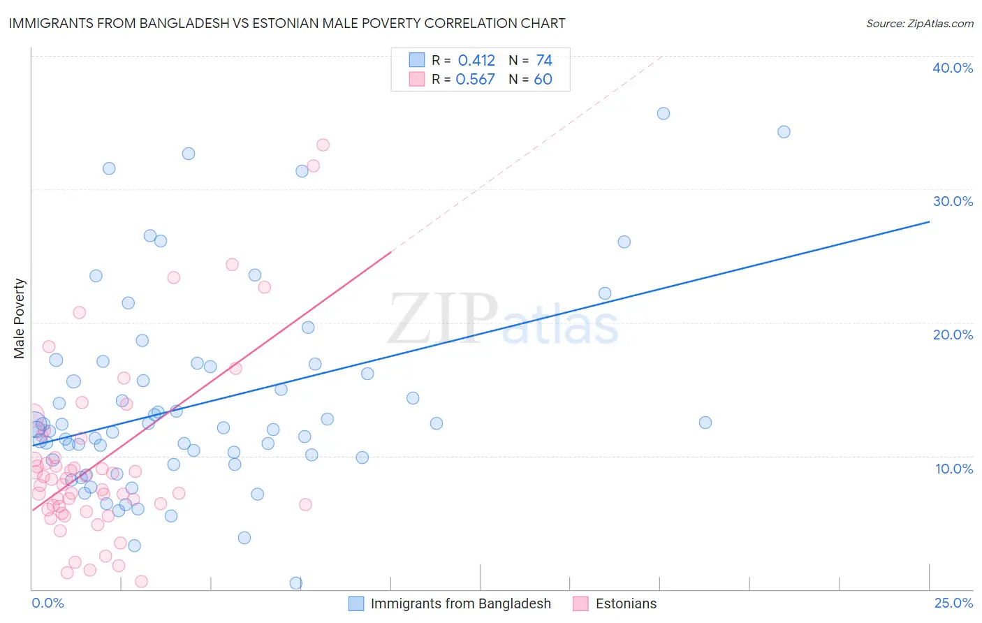 Immigrants from Bangladesh vs Estonian Male Poverty