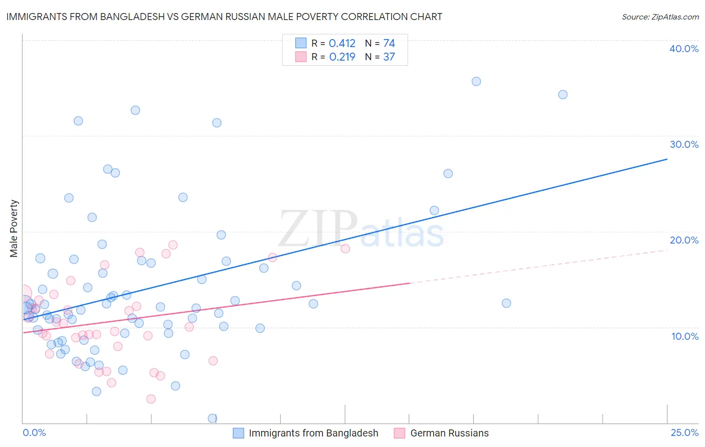 Immigrants from Bangladesh vs German Russian Male Poverty