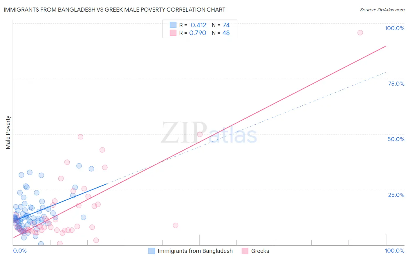 Immigrants from Bangladesh vs Greek Male Poverty
