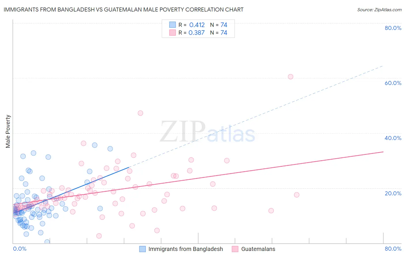 Immigrants from Bangladesh vs Guatemalan Male Poverty