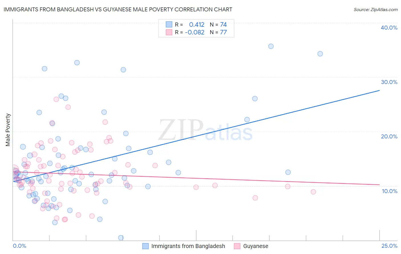 Immigrants from Bangladesh vs Guyanese Male Poverty