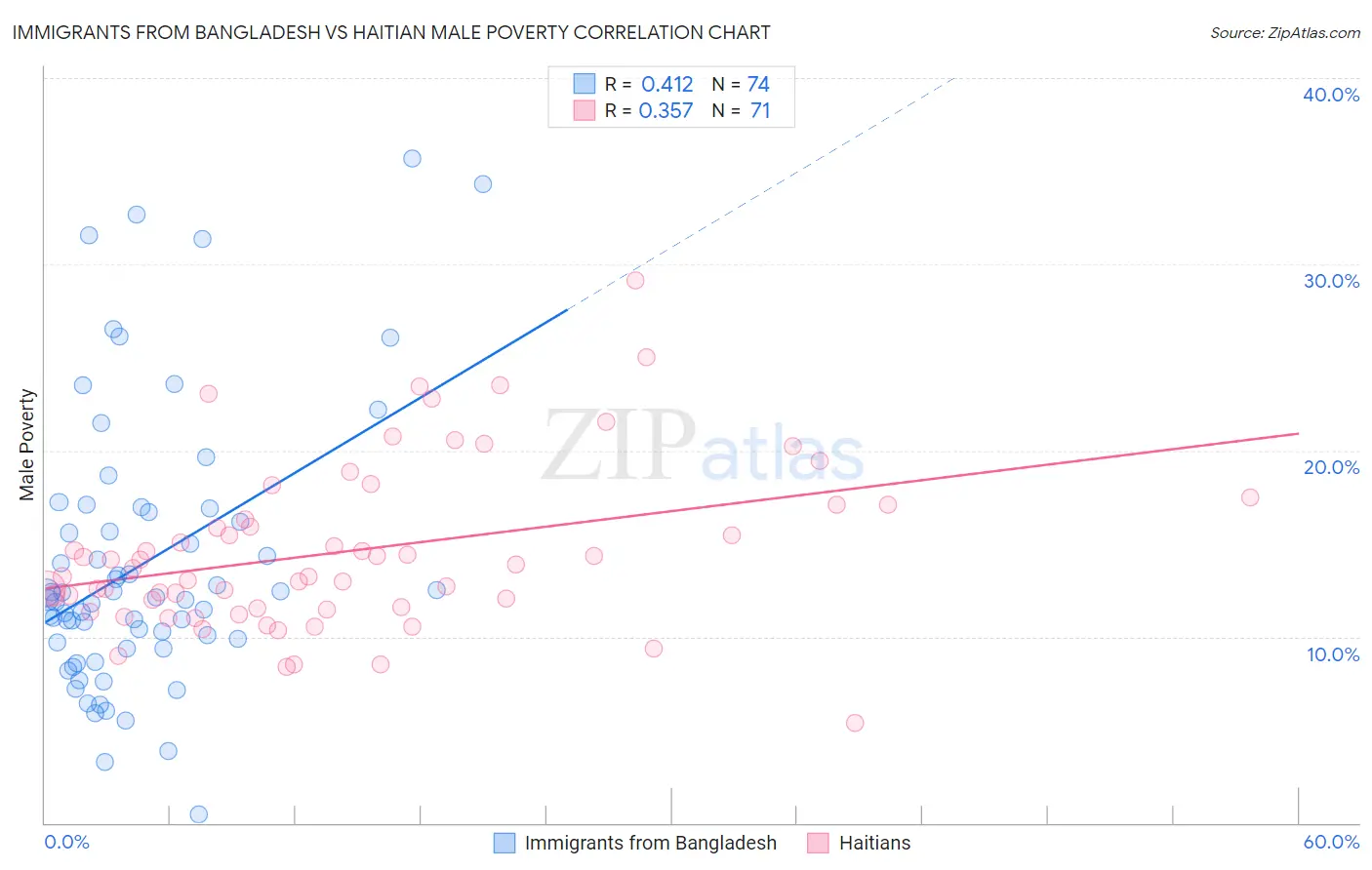 Immigrants from Bangladesh vs Haitian Male Poverty