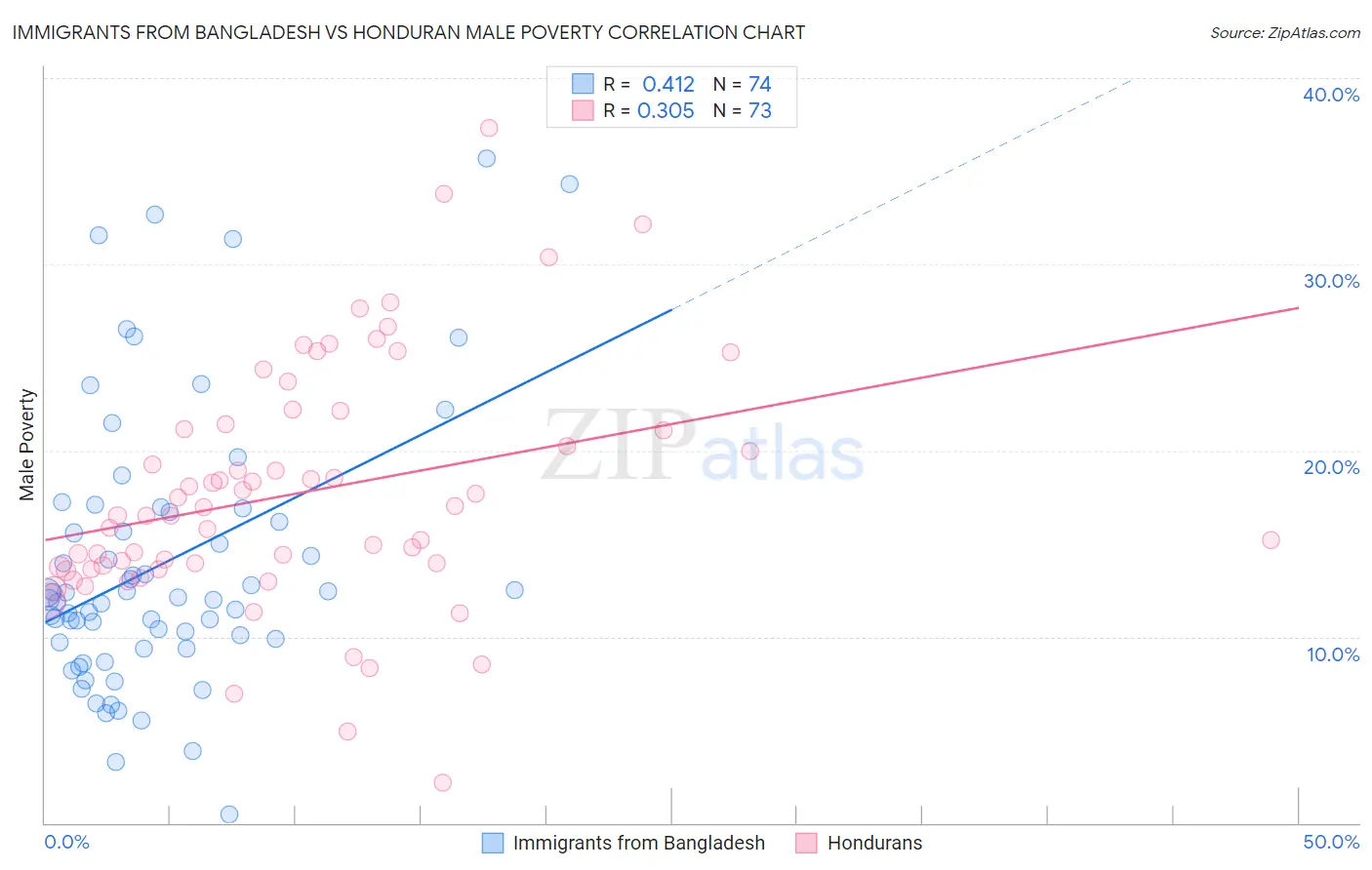 Immigrants from Bangladesh vs Honduran Male Poverty