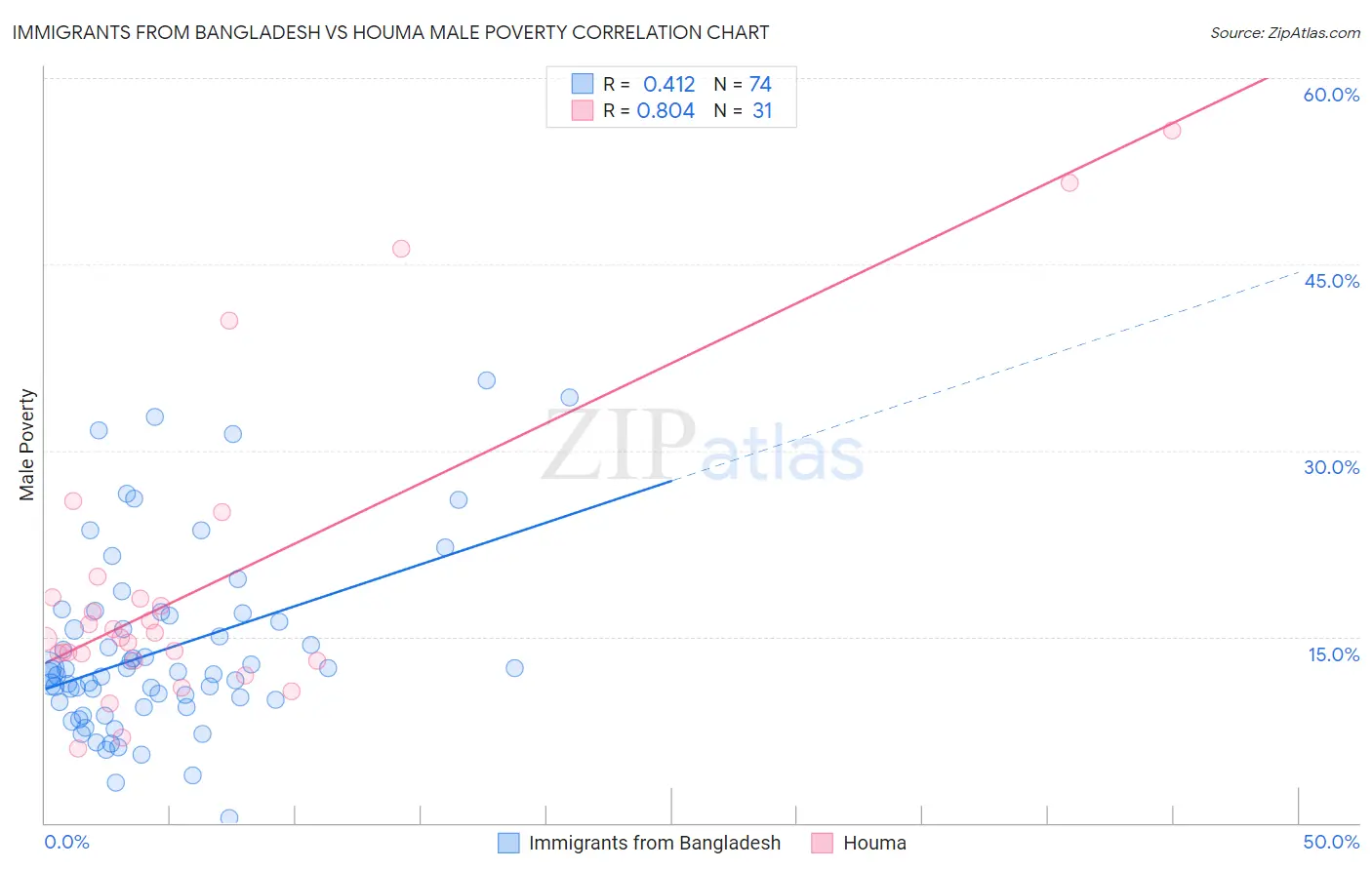 Immigrants from Bangladesh vs Houma Male Poverty