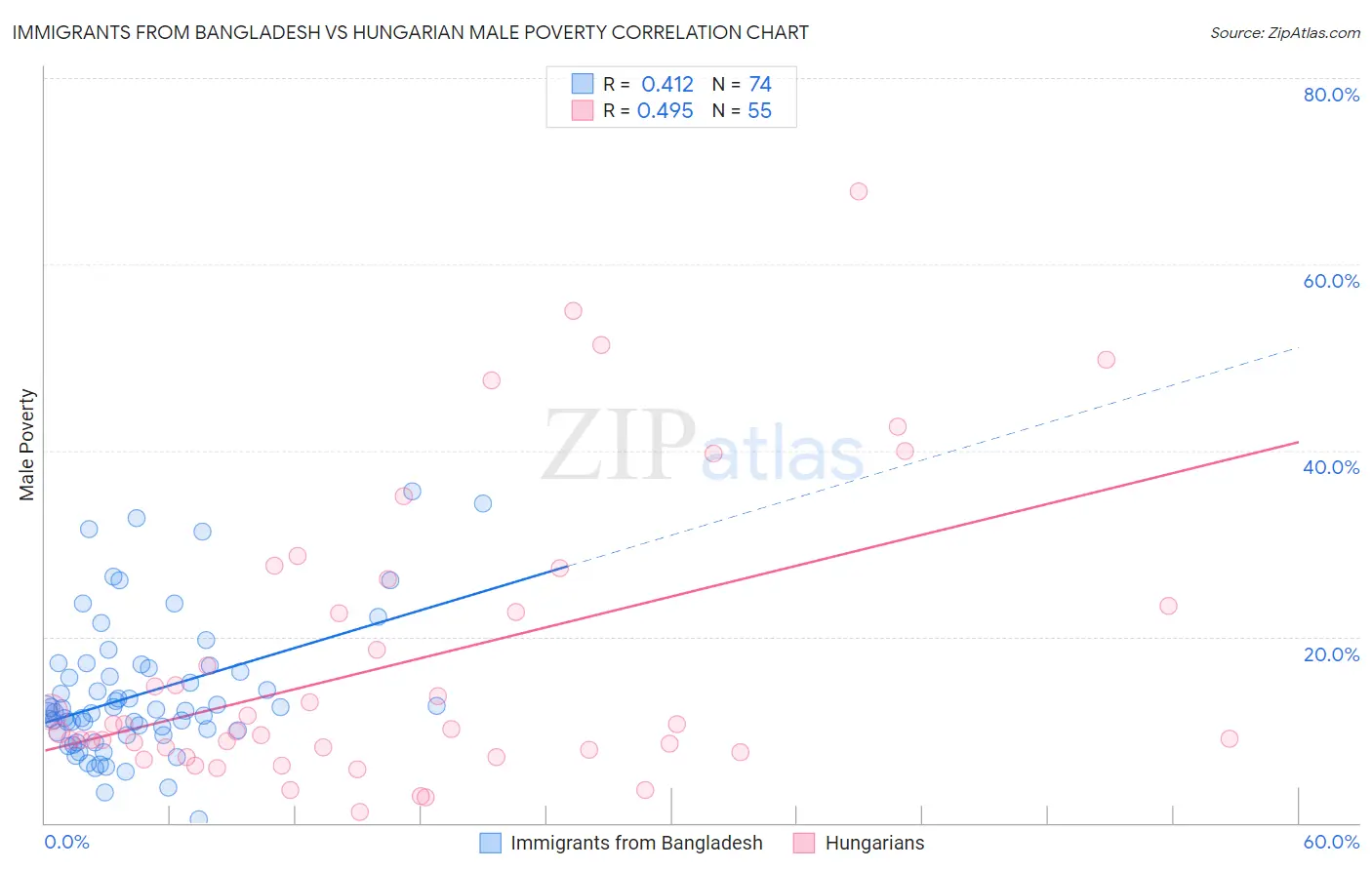 Immigrants from Bangladesh vs Hungarian Male Poverty