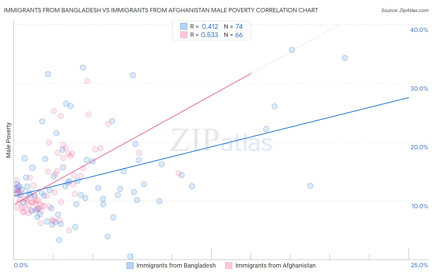 Immigrants from Bangladesh vs Immigrants from Afghanistan Male Poverty