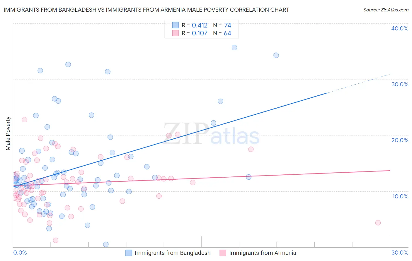Immigrants from Bangladesh vs Immigrants from Armenia Male Poverty